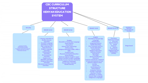 CBC curriculum structure